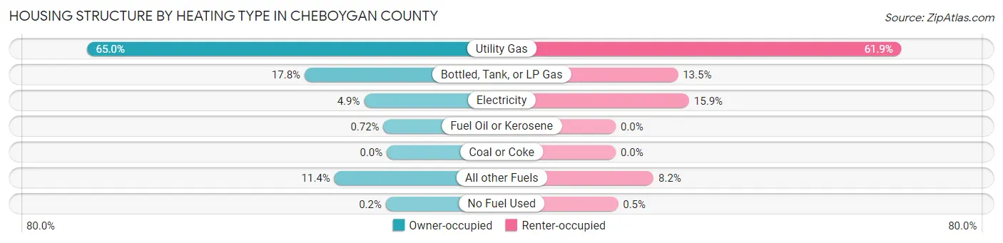 Housing Structure by Heating Type in Cheboygan County