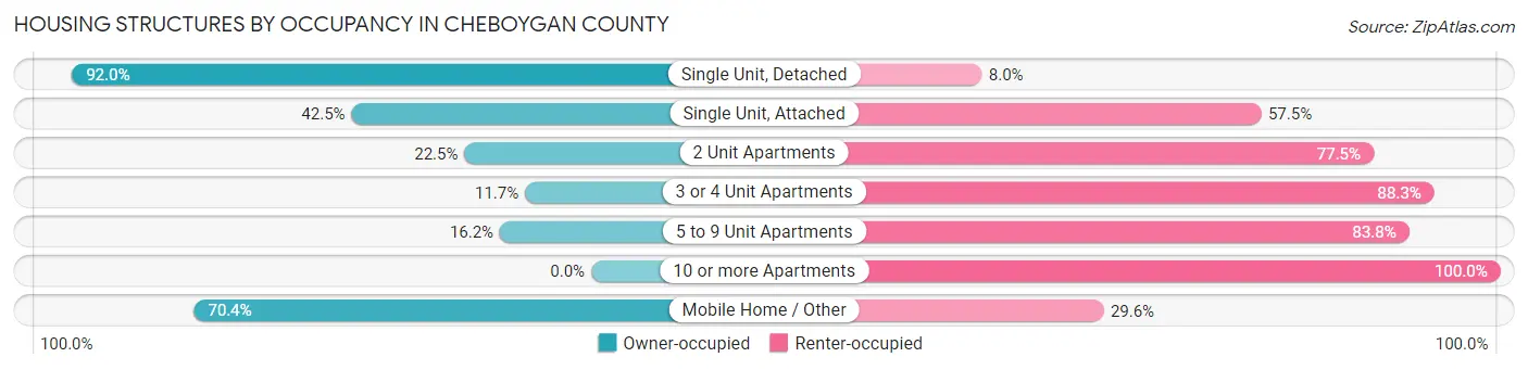 Housing Structures by Occupancy in Cheboygan County