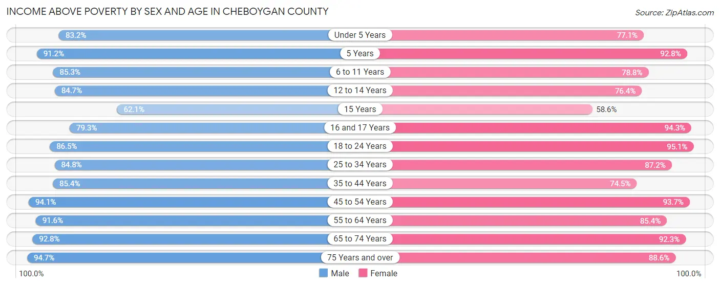 Income Above Poverty by Sex and Age in Cheboygan County