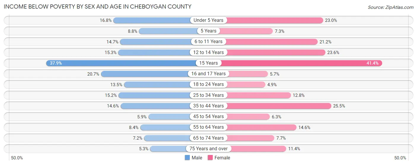 Income Below Poverty by Sex and Age in Cheboygan County