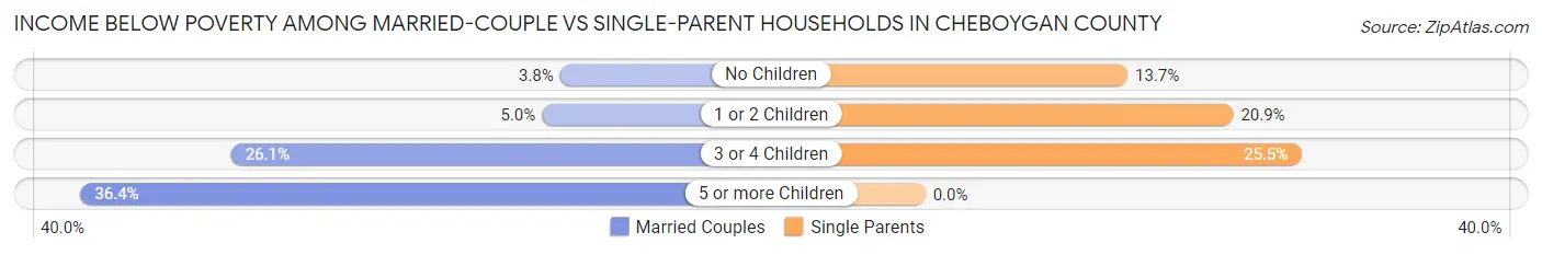 Income Below Poverty Among Married-Couple vs Single-Parent Households in Cheboygan County