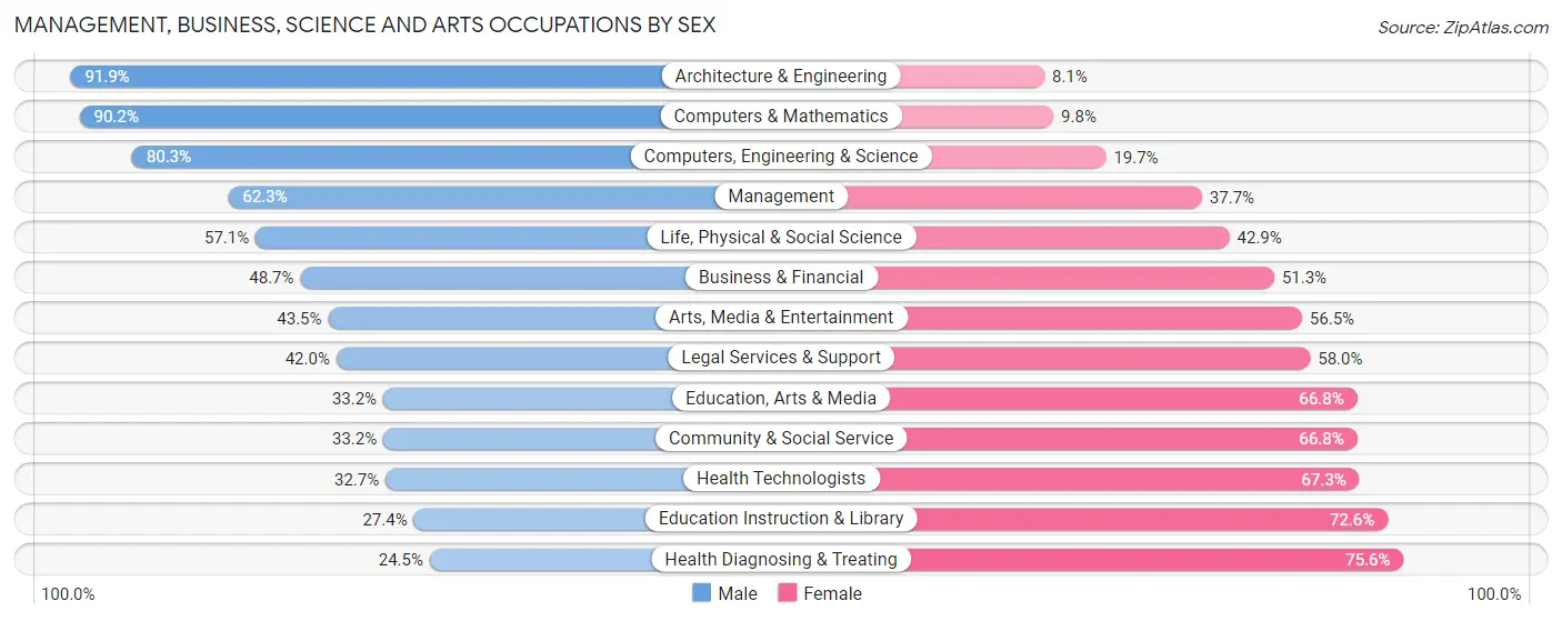 Management, Business, Science and Arts Occupations by Sex in Cheboygan County