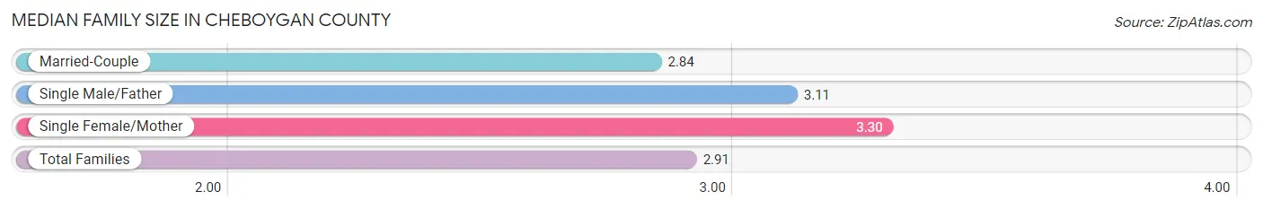 Median Family Size in Cheboygan County