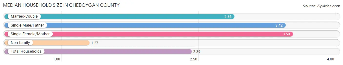 Median Household Size in Cheboygan County