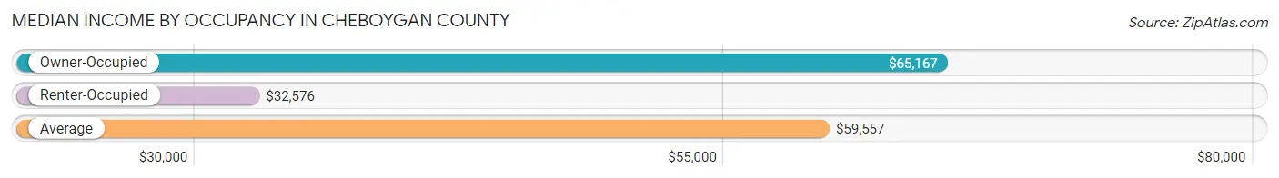 Median Income by Occupancy in Cheboygan County
