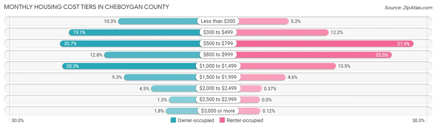 Monthly Housing Cost Tiers in Cheboygan County