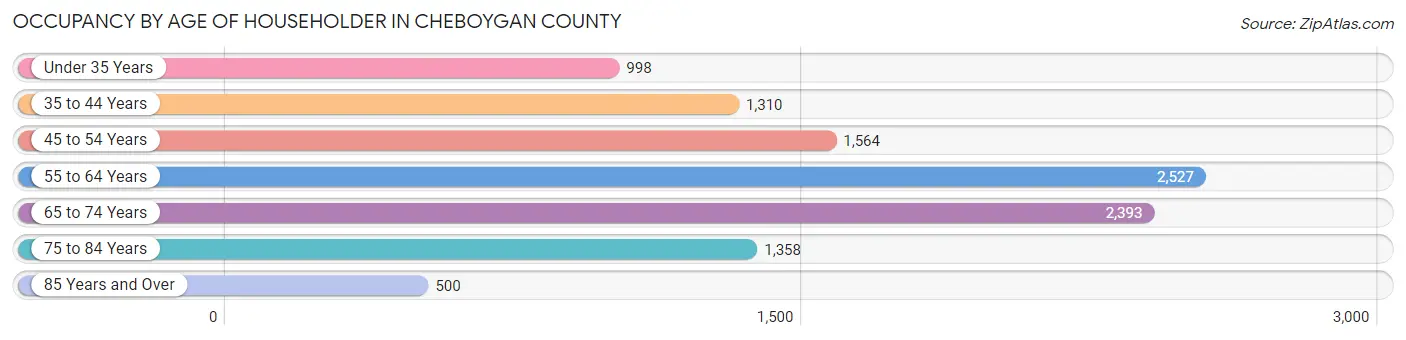 Occupancy by Age of Householder in Cheboygan County