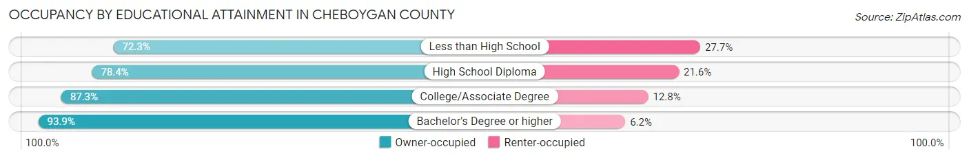 Occupancy by Educational Attainment in Cheboygan County