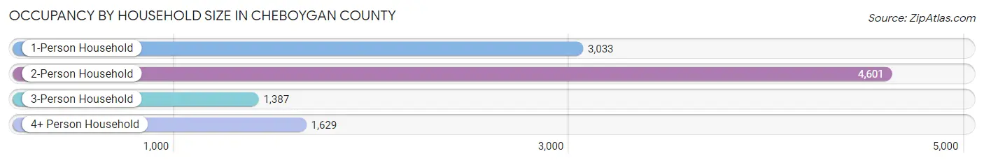 Occupancy by Household Size in Cheboygan County