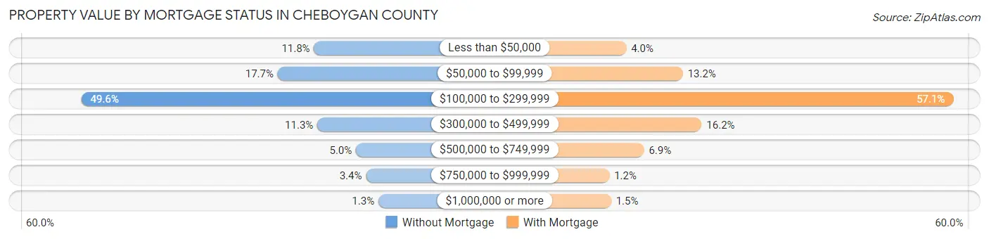 Property Value by Mortgage Status in Cheboygan County