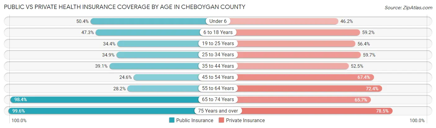 Public vs Private Health Insurance Coverage by Age in Cheboygan County