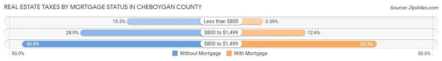 Real Estate Taxes by Mortgage Status in Cheboygan County