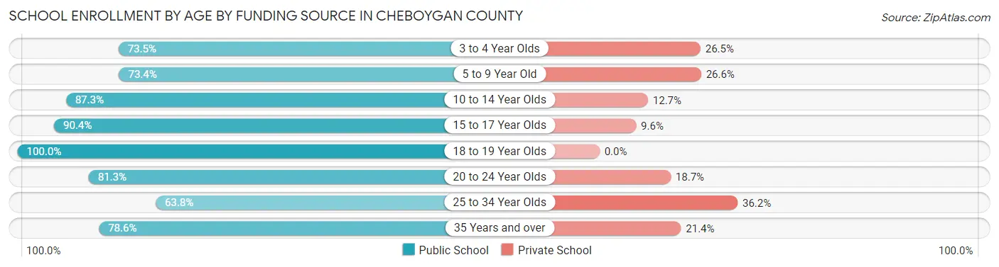 School Enrollment by Age by Funding Source in Cheboygan County