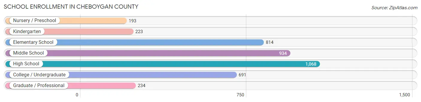 School Enrollment in Cheboygan County
