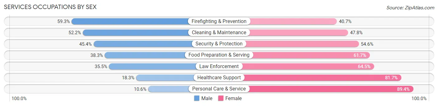 Services Occupations by Sex in Cheboygan County