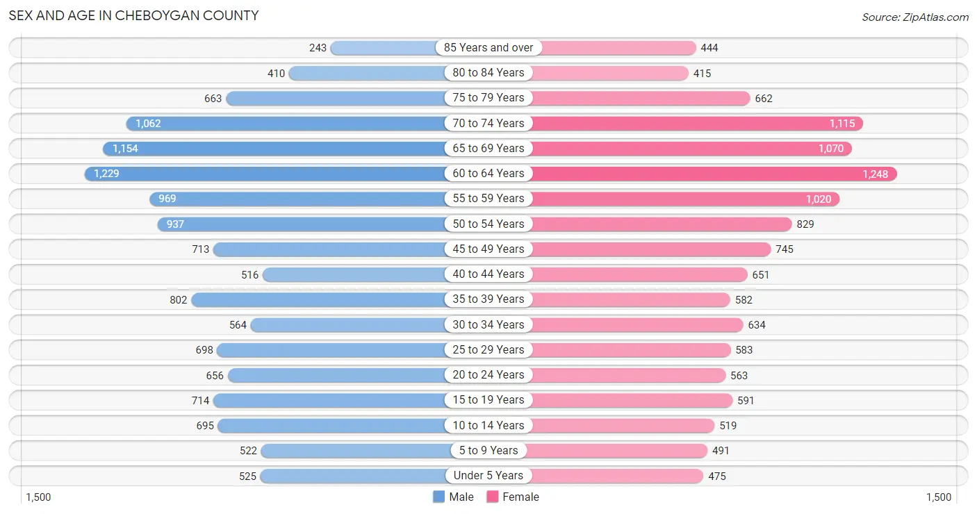 Sex and Age in Cheboygan County