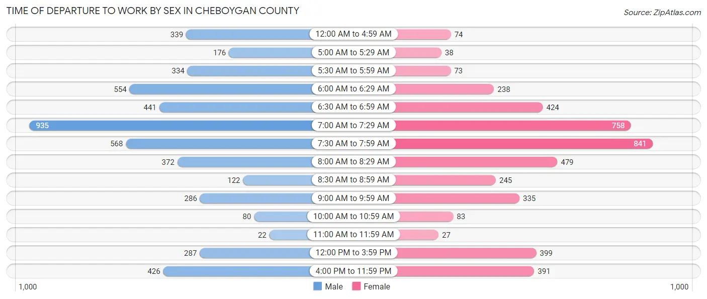 Time of Departure to Work by Sex in Cheboygan County
