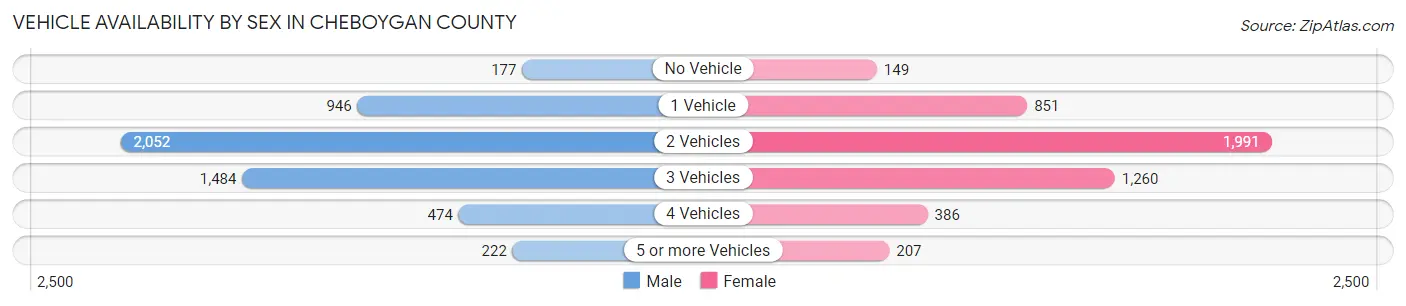 Vehicle Availability by Sex in Cheboygan County