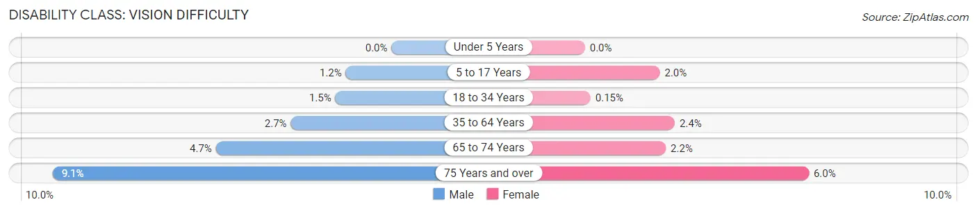 Disability in Cheboygan County: <span>Vision Difficulty</span>