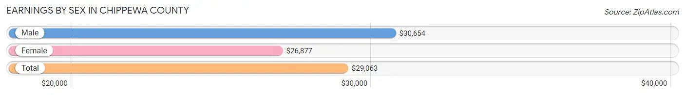 Earnings by Sex in Chippewa County