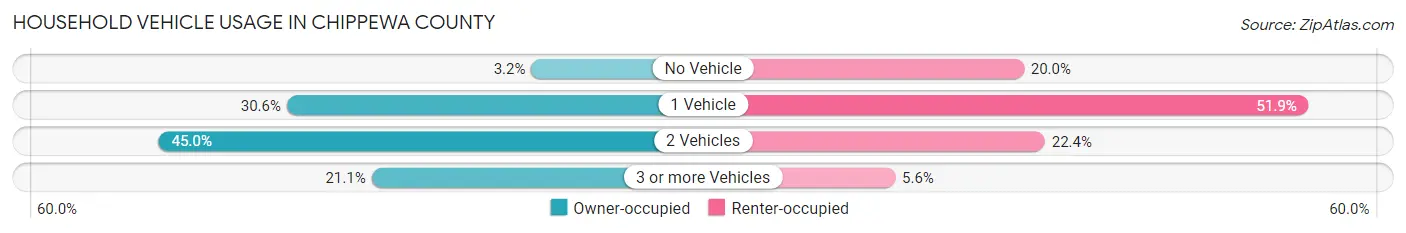Household Vehicle Usage in Chippewa County