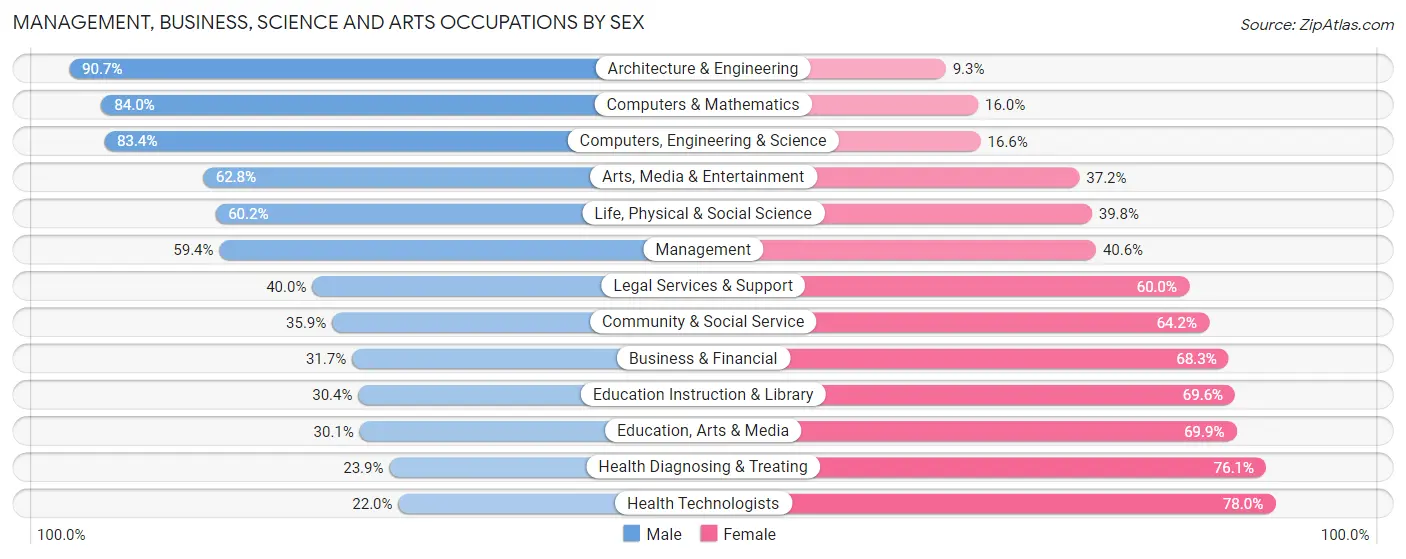 Management, Business, Science and Arts Occupations by Sex in Chippewa County
