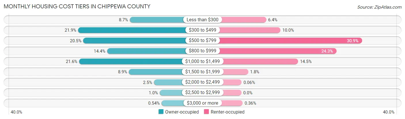 Monthly Housing Cost Tiers in Chippewa County