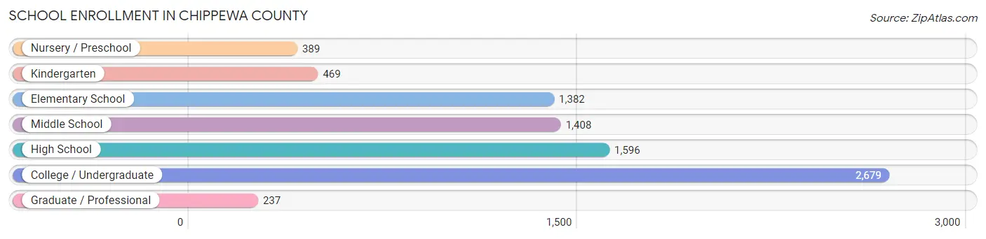 School Enrollment in Chippewa County