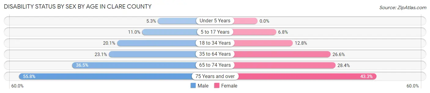 Disability Status by Sex by Age in Clare County