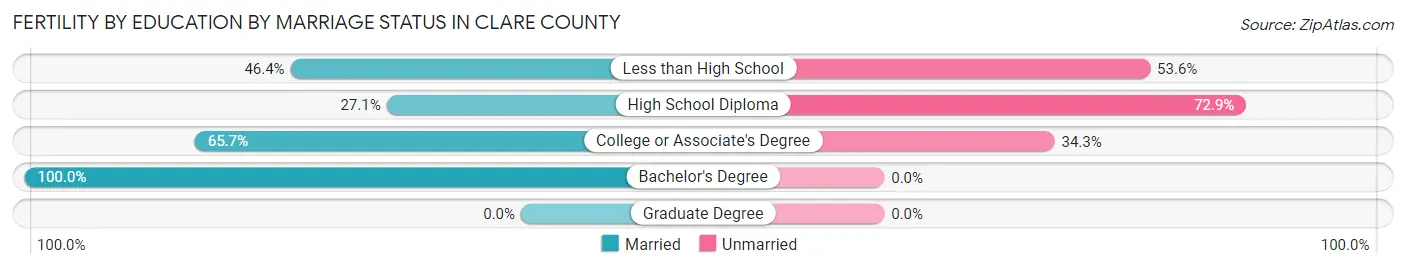 Female Fertility by Education by Marriage Status in Clare County