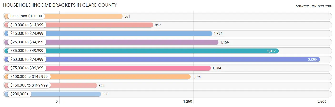 Household Income Brackets in Clare County