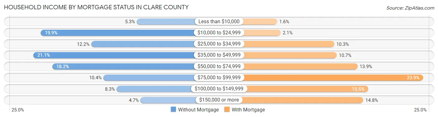 Household Income by Mortgage Status in Clare County