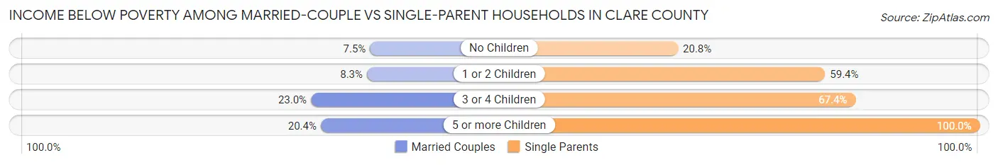 Income Below Poverty Among Married-Couple vs Single-Parent Households in Clare County