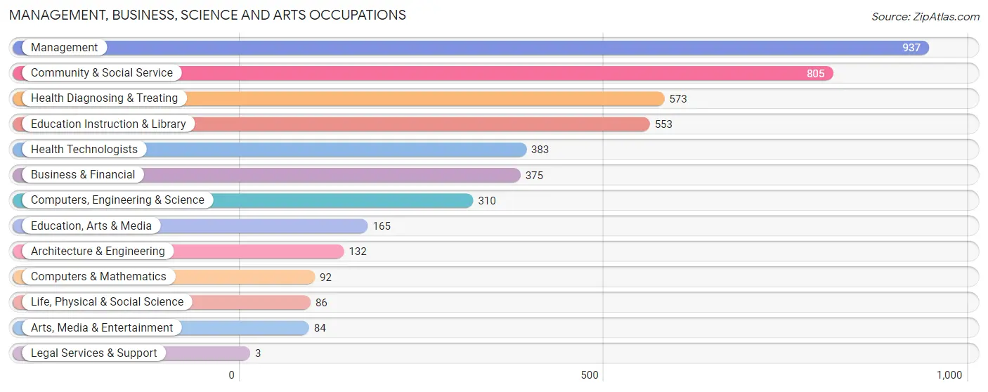 Management, Business, Science and Arts Occupations in Clare County