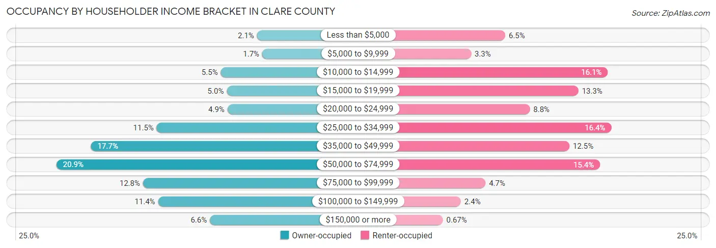 Occupancy by Householder Income Bracket in Clare County
