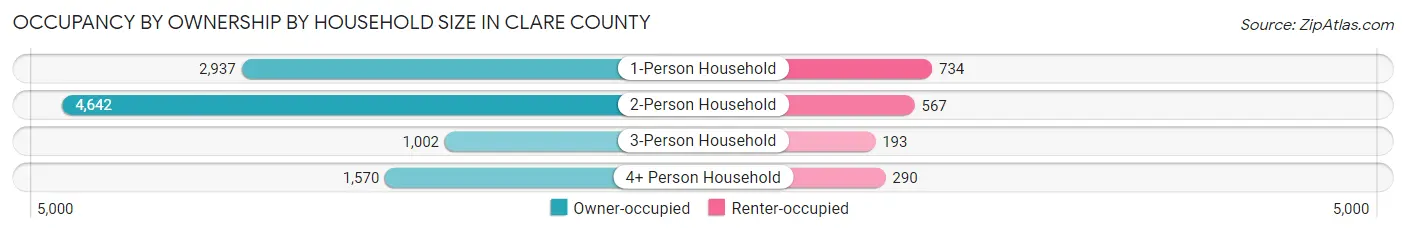 Occupancy by Ownership by Household Size in Clare County