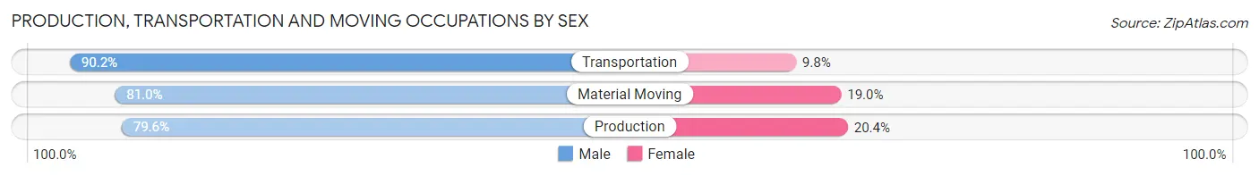 Production, Transportation and Moving Occupations by Sex in Clare County