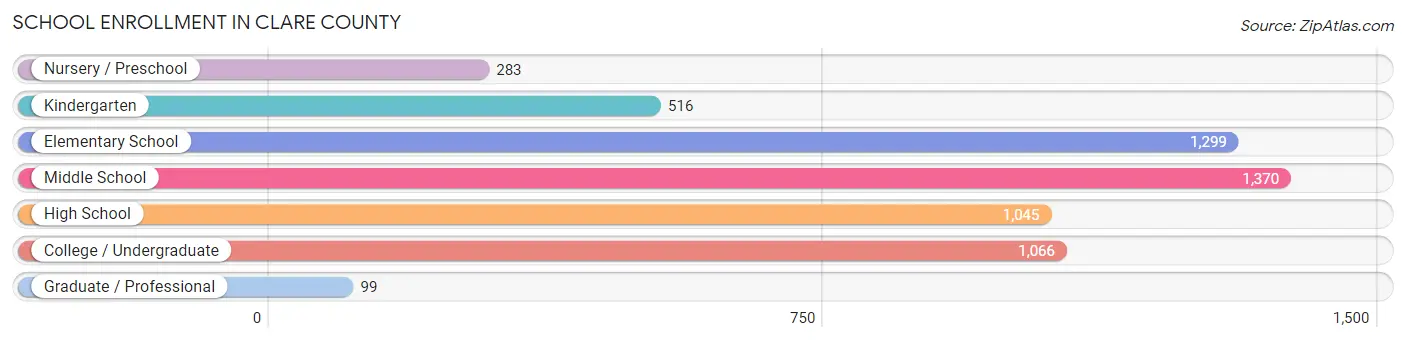 School Enrollment in Clare County