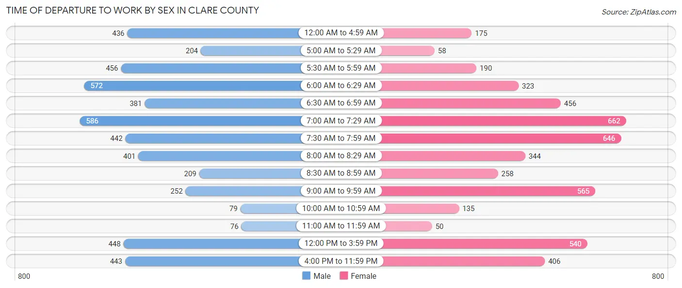 Time of Departure to Work by Sex in Clare County