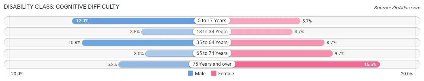 Disability in Crawford County: <span>Cognitive Difficulty</span>