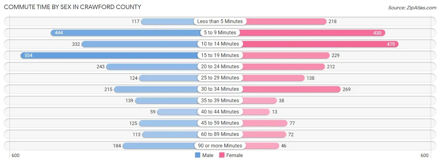 Commute Time by Sex in Crawford County