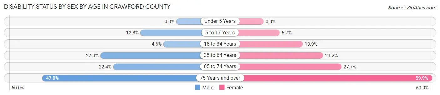 Disability Status by Sex by Age in Crawford County
