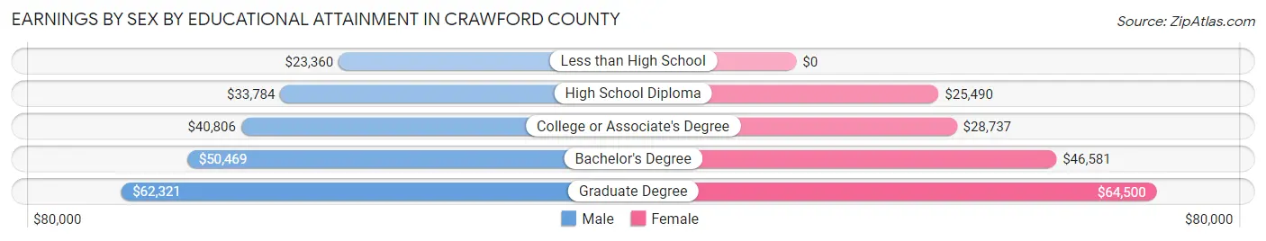 Earnings by Sex by Educational Attainment in Crawford County