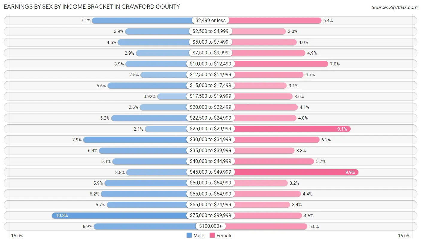 Earnings by Sex by Income Bracket in Crawford County