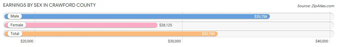 Earnings by Sex in Crawford County