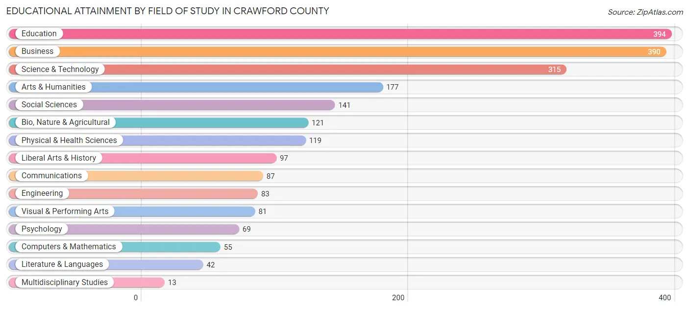 Educational Attainment by Field of Study in Crawford County