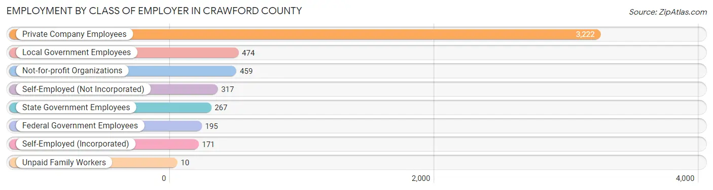 Employment by Class of Employer in Crawford County
