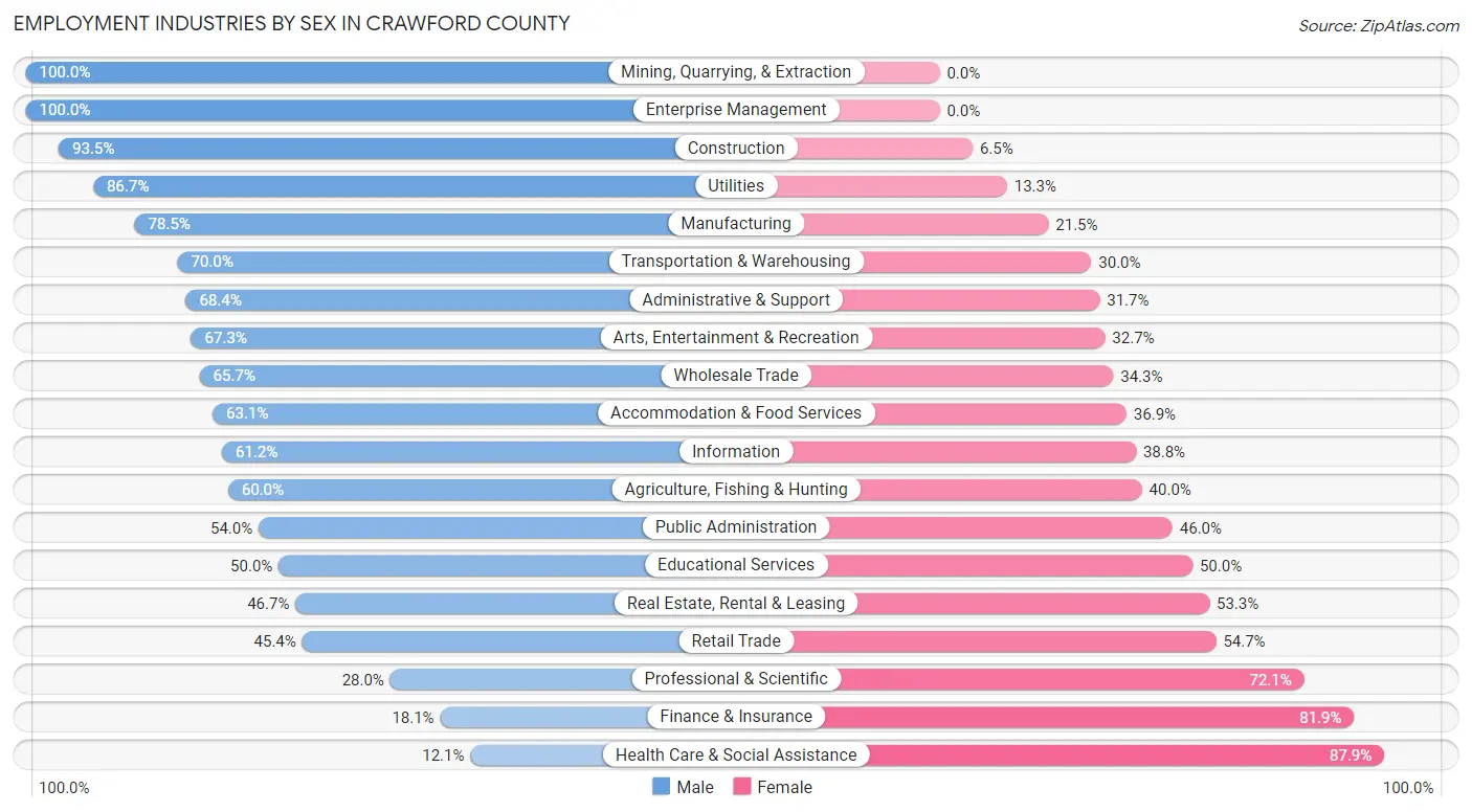 Employment Industries by Sex in Crawford County