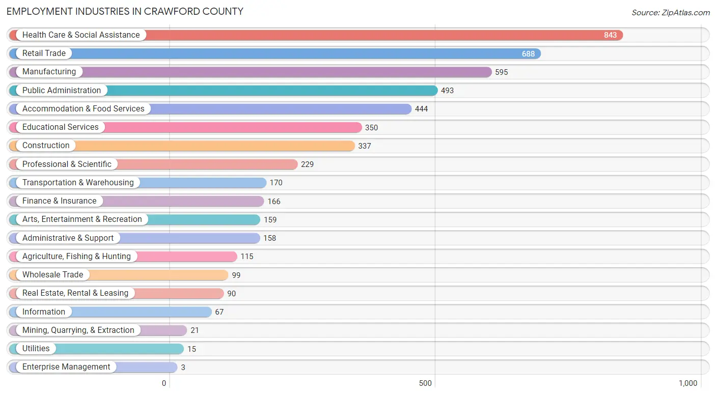 Employment Industries in Crawford County