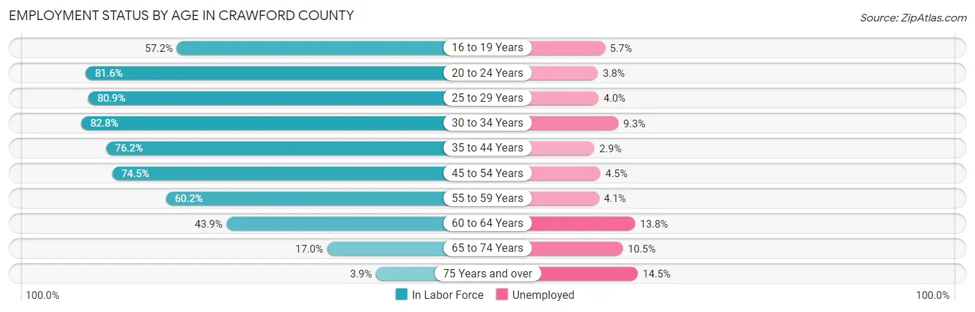 Employment Status by Age in Crawford County